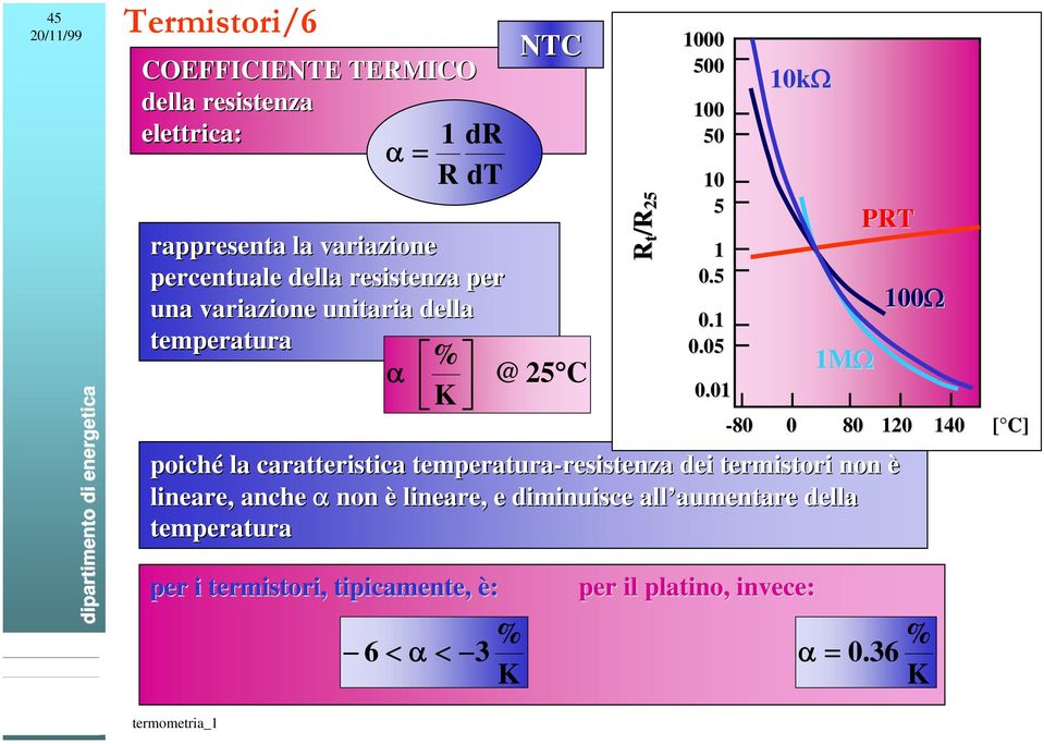 termistori non è lineare, anche α non è lineare, e diminuisce all aumentare aumentare della temperatura per i termistori, tipicamente,