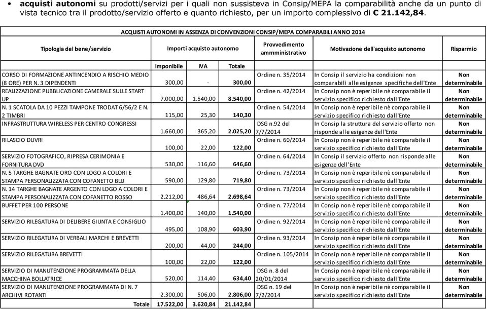 ACQUISTI AUTONOMI IN ASSENZA DI CONVENZIONI CONSIP/ COMPARABILI ANNO 2014 Tipologia del bene/servizio Importi acquisto autonomo Motivazione dell'acquisto autonomo Risparmio Imponibile IVA Totale