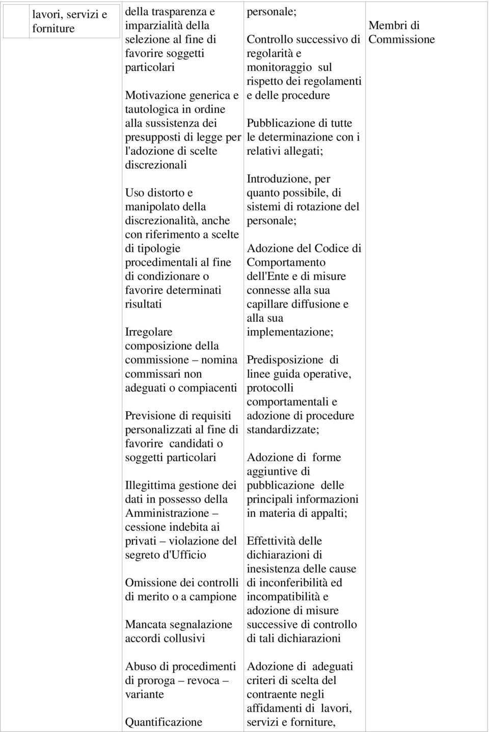 possesso della Amministrazione cessione indebita ai privati violazione del segreto d'ufficio Omissione dei controlli di merito o a campione Mancata segnalazione accordi collusivi e delle procedure