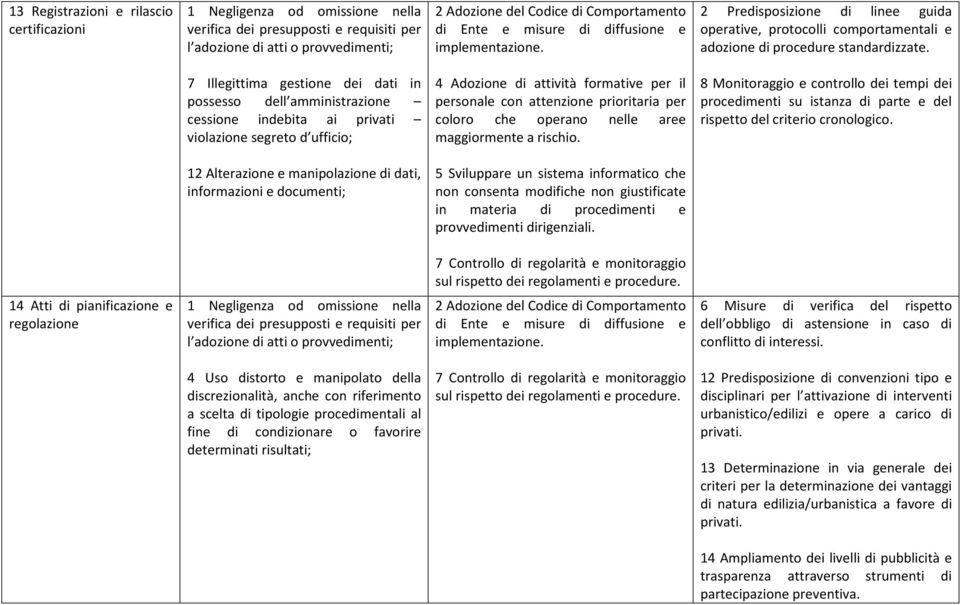 12 Alterazione e manipolazione di dati, informazioni e documenti; 5 Sviluppare un sistema informatico che non consenta modifiche non giustificate in materia di procedimenti e provvedimenti