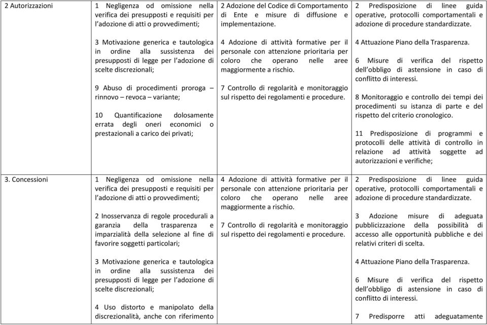 Concessioni 1 Negligenza od omissione nella 2 Inosservanza di regole procedurali a garanzia della trasparenza e imparzialità della selezione al fine di favorire soggetti particolari; 4 Attuazione