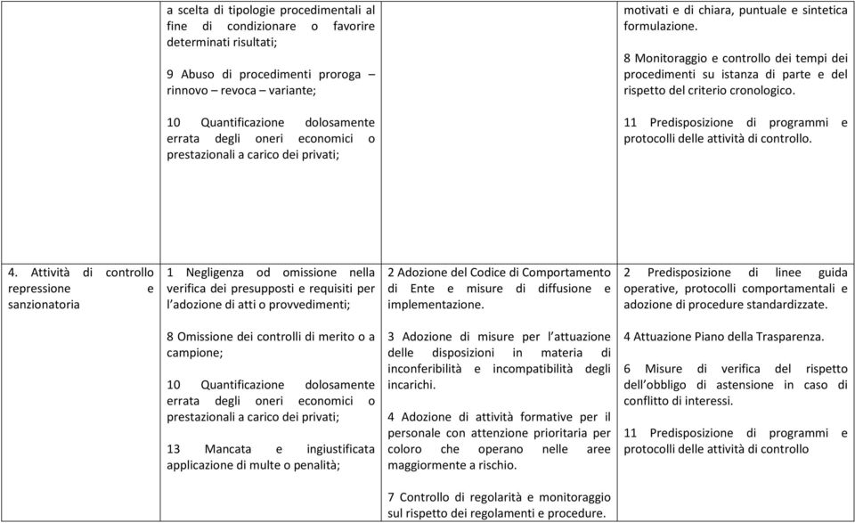 Attività di controllo repressione e sanzionatoria 1 Negligenza od omissione nella 8 Omissione dei controlli di merito o a 10 Quantificazione dolosamente errata degli oneri economici o prestazionali a