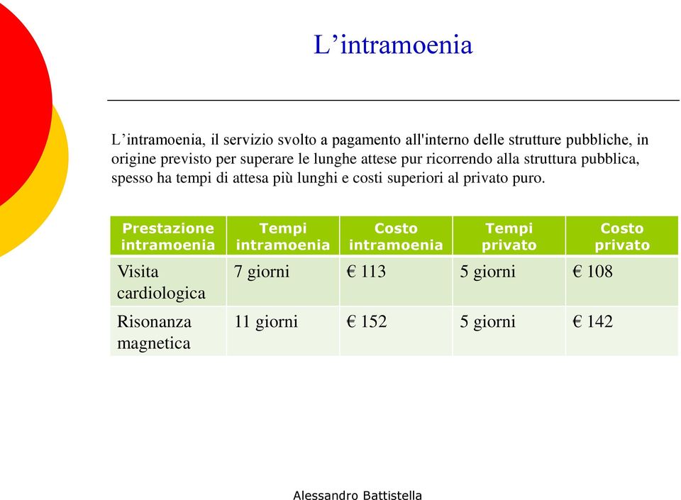 lunghi e costi superiori al privato puro.