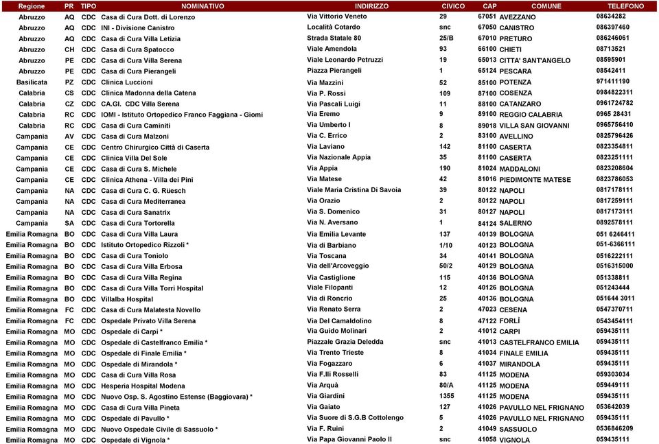 Statale 80 25/B 67010 PRETURO 086246061 Abruzzo CH CDC Casa di Cura Spatocco Viale Amendola 93 66100 CHIETI 08713521 Abruzzo PE CDC Casa di Cura Villa Serena Viale Leonardo Petruzzi 19 65013 CITTA'