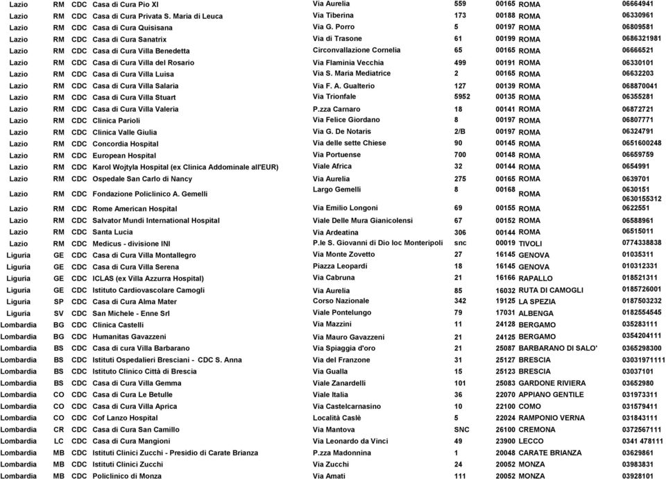 RM CDC Casa di Cura Villa del Rosario Via Flaminia Vecchia 499 00191 ROMA 06330101 Lazio RM CDC Casa di Cura Villa Luisa Via S.