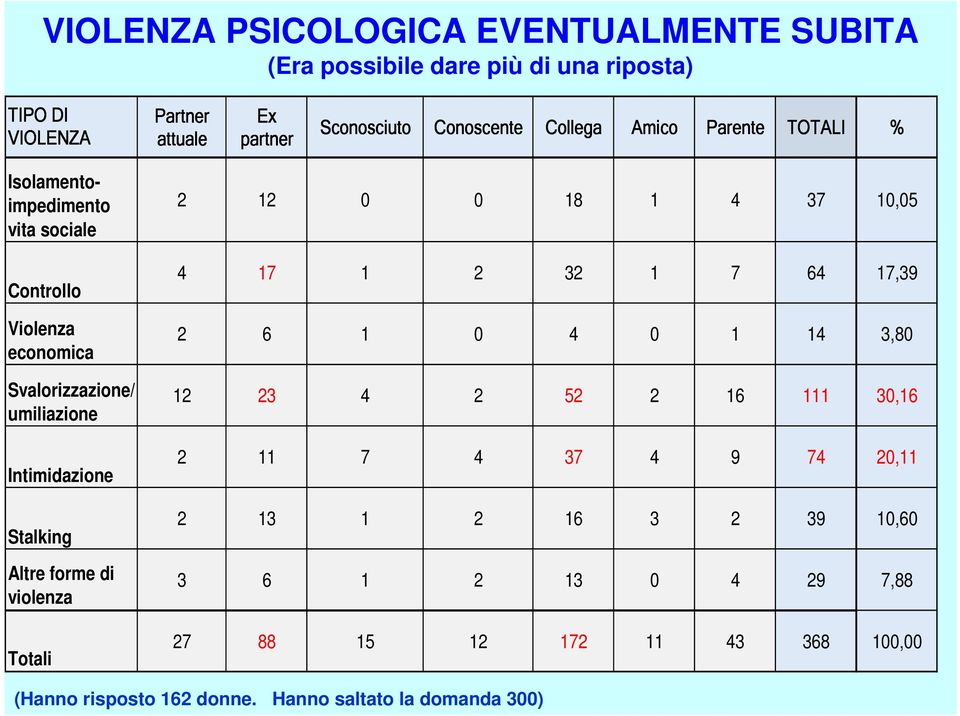 Intimidazione Stalking Altre forme di violenza Totali 2 12 0 0 18 1 4 37 10,05 4 17 1 2 32 1 7 64 17,39 2 6 1 0 4 0 1 14 3,80 12 23 4 2 52 2 16 111