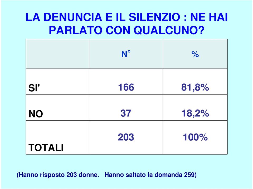 N % SI' 166 81,8% NO 37 18,2% TOTALI