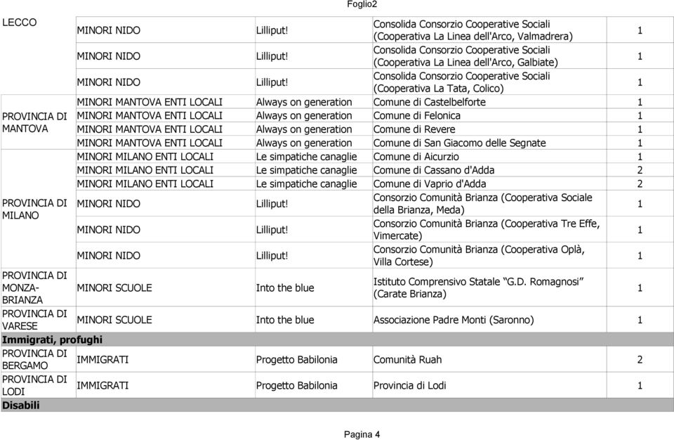 generation Comune di San Giacomo delle Segnate MINORI ENTI LOCALI Le simpatiche canaglie Comune di Aicurzio MINORI ENTI LOCALI Le simpatiche canaglie Comune di Cassano d'adda MINORI ENTI LOCALI Le