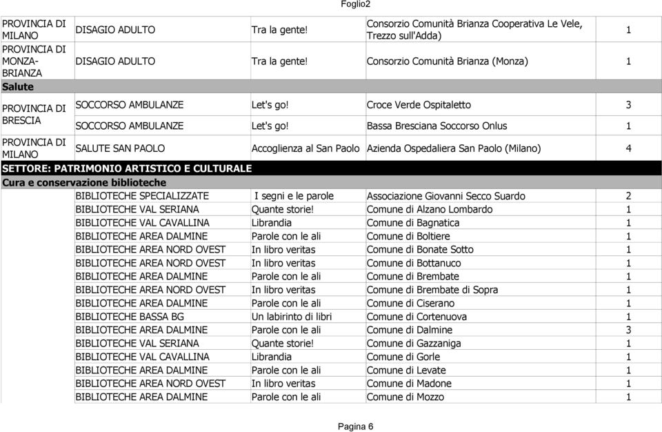 Bassa Bresciana Soccorso Onlus SALUTE SAN PAOLO Accoglienza al San Paolo Azienda Ospedaliera San Paolo (Milano) 4 SETTORE: PATRIMONIO ARTISTICO E CULTURALE Cura e conservazione biblioteche