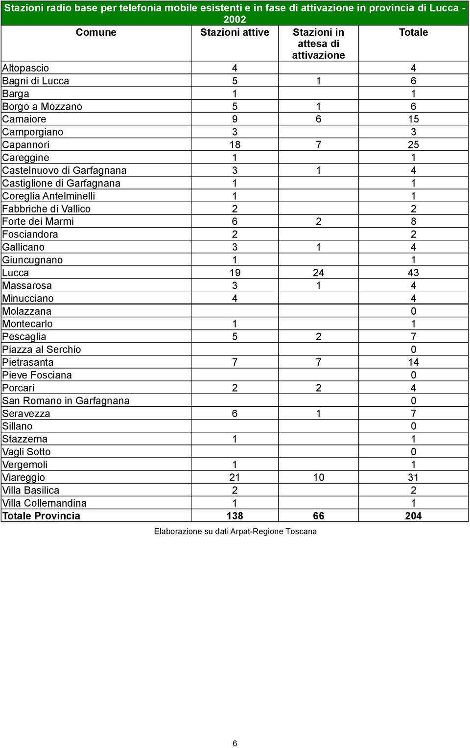 di Vallico 2 2 Forte dei Marmi 6 2 8 Fosciandora 2 2 Gallicano 3 1 4 Giuncugnano 1 1 Lucca 19 24 43 Massarosa 3 1 4 Minucciano 4 4 Molazzana 0 Montecarlo 1 1 Pescaglia 5 2 7 Piazza al Serchio 0