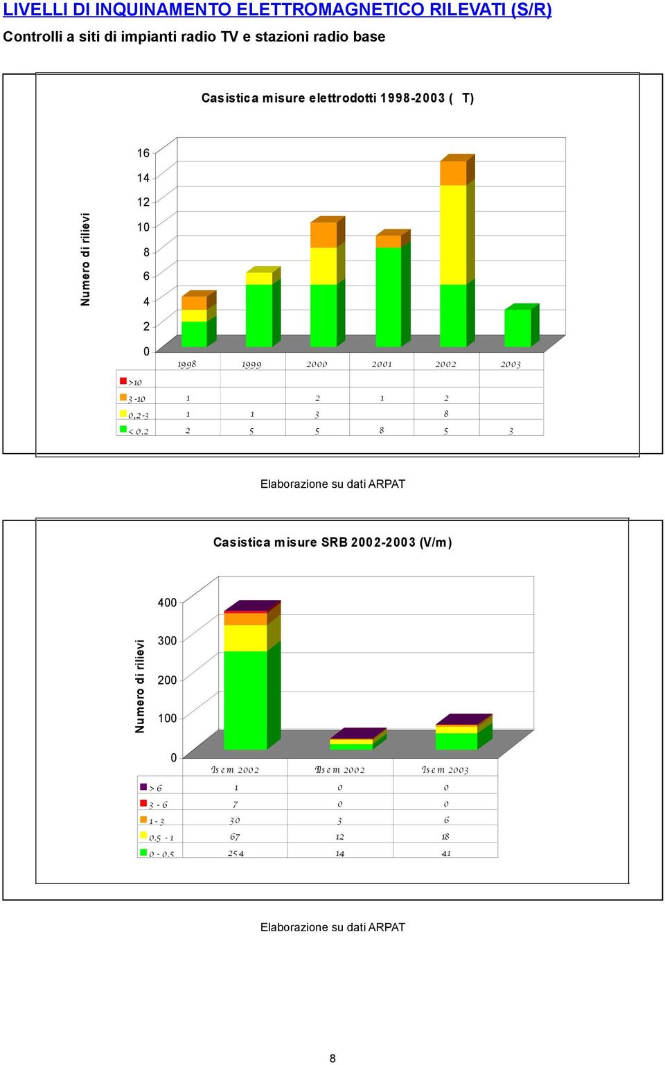 1 1 3 8 < 0,2 2 5 5 8 5 3 Elaborazione su dati ARPAT Casistica misure SRB 2002-2003 (V/m) 400 Numero di rilievi 300 200 100 0 I