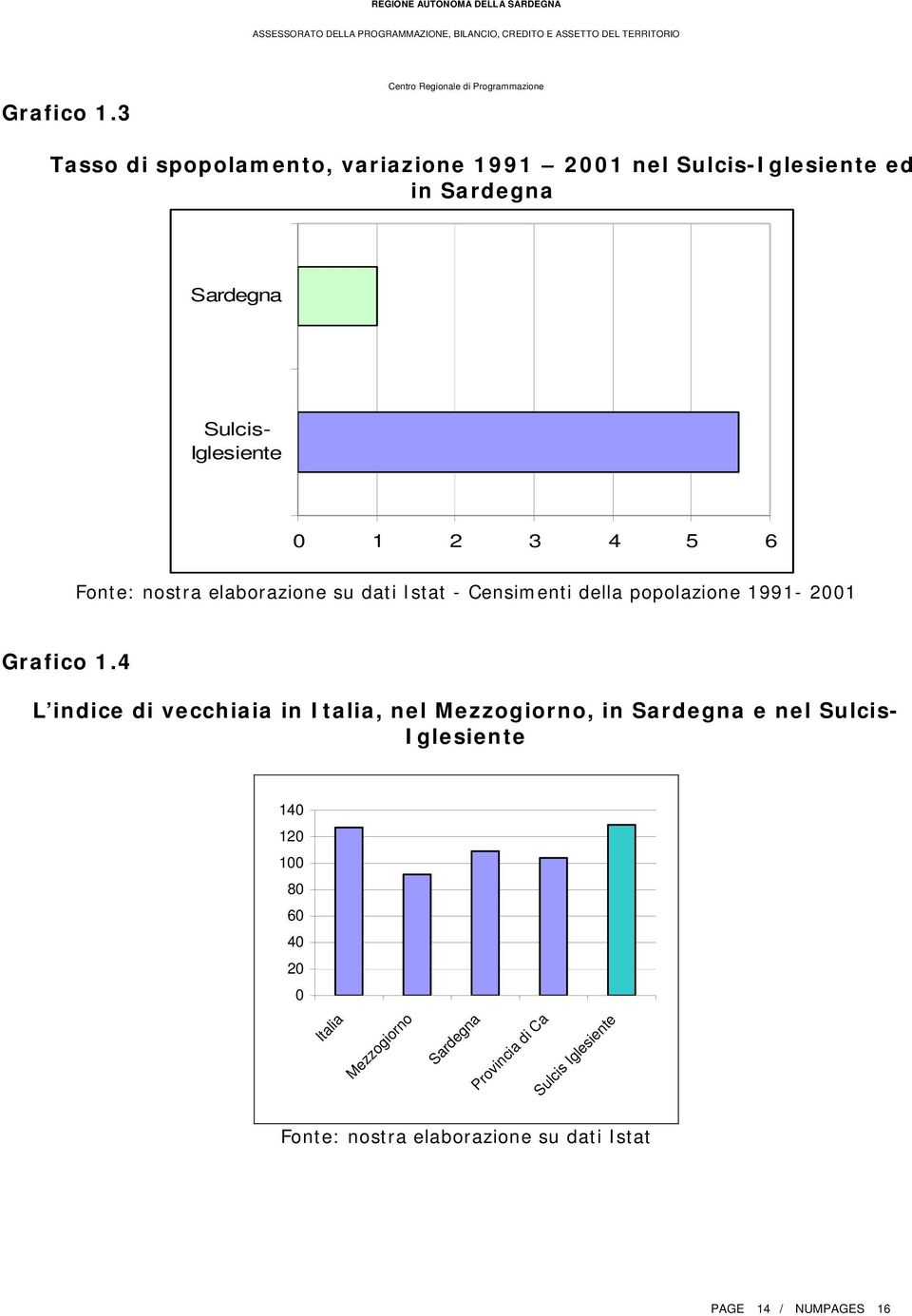 3 4 5 6 Fonte: nostra elaborazione su dati Istat - Censimenti della popolazione 1991-2001 4 L indice di vecchiaia in