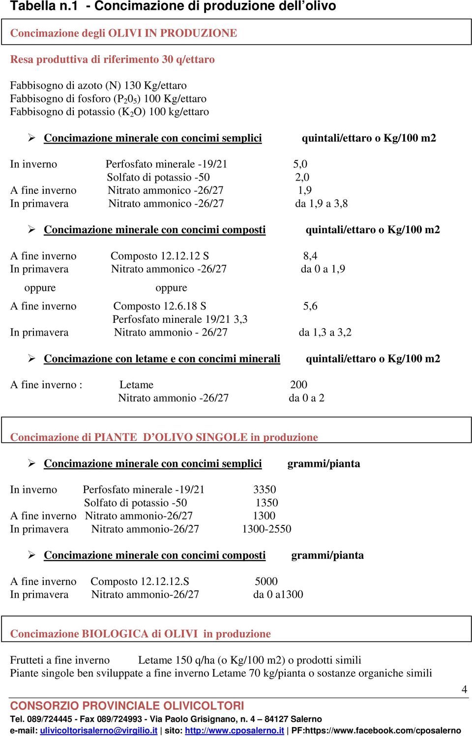 Kg/ettaro Fabbisogno di potassio (K 2 O) 100 kg/ettaro Concimazione minerale con concimi semplici quintali/ettaro o Kg/100 m2 In inverno Perfosfato minerale -19/21 5,0 Solfato di potassio -50 2,0 A