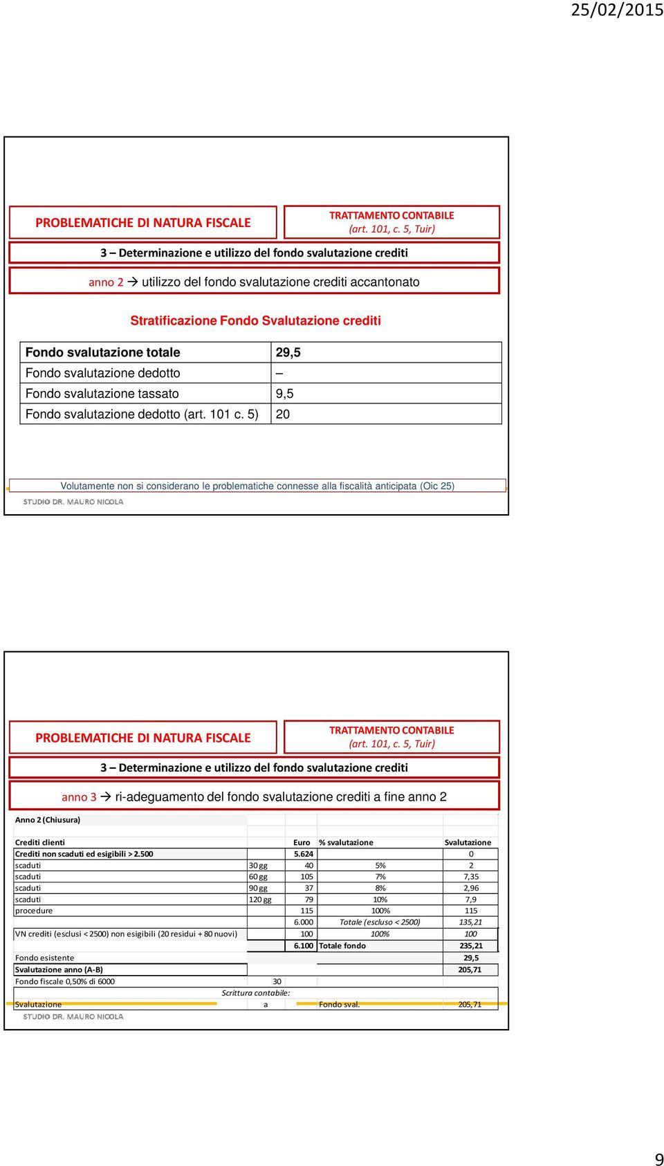29,5 Fondo svalutazione dedotto Fondo svalutazione tassato 9,5 Fondo svalutazione dedotto (art. 101 c.