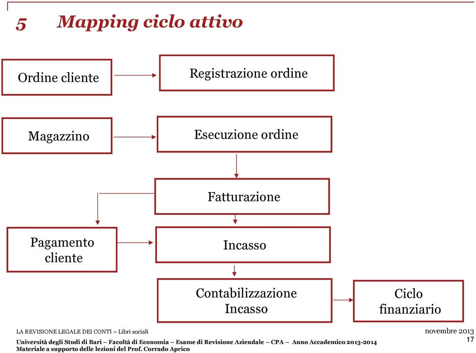 ordine Fatturazione Pagamento cliente