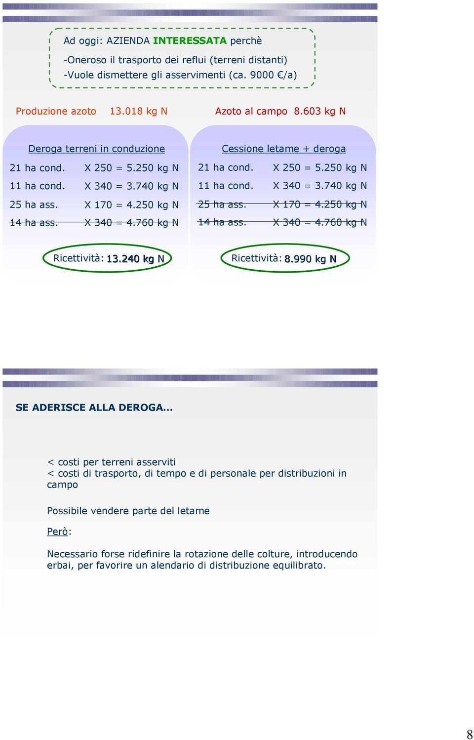 X 170 = 4.250 kg N 25 ha ass. X 170 = 4.250 kg N 14 ha ass. X 340 = 4.760 kg N 14 ha ass. X 340 = 4.760 kg N Ricettività:13.240 kg N Ricettività:8.