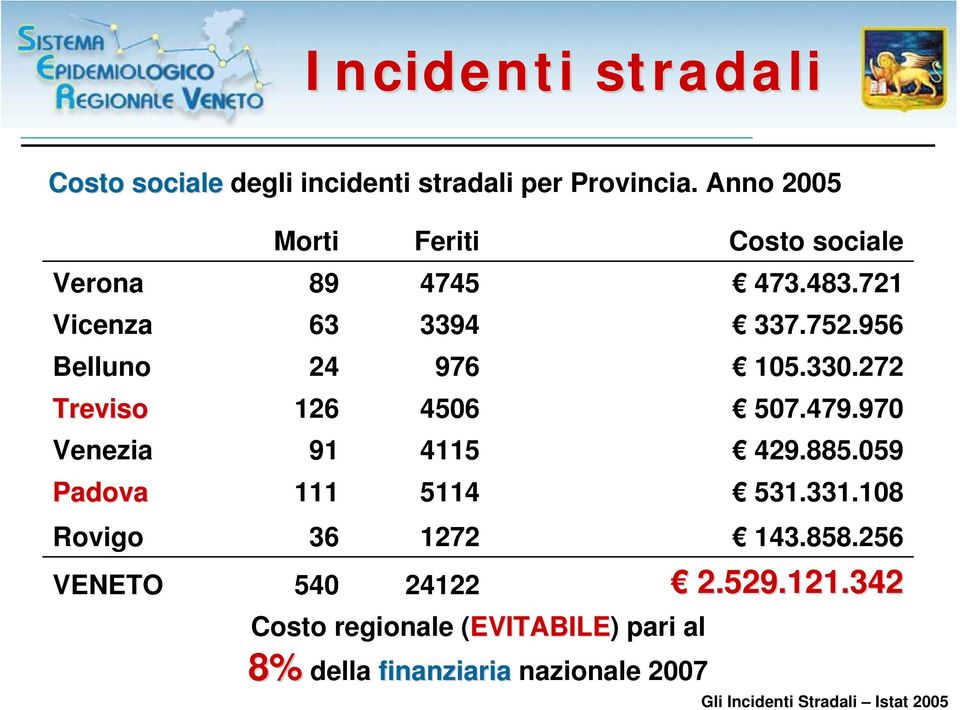 4745 3394 976 4506 4115 5114 1272 24122 Costo regionale (EVITABILE) pari al 8% della finanziaria nazionale