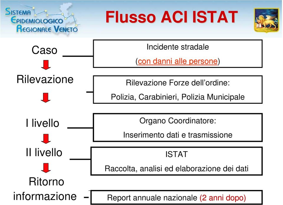 Polizia, Carabinieri, Polizia Municipale Organo Coordinatore: Inserimento dati e