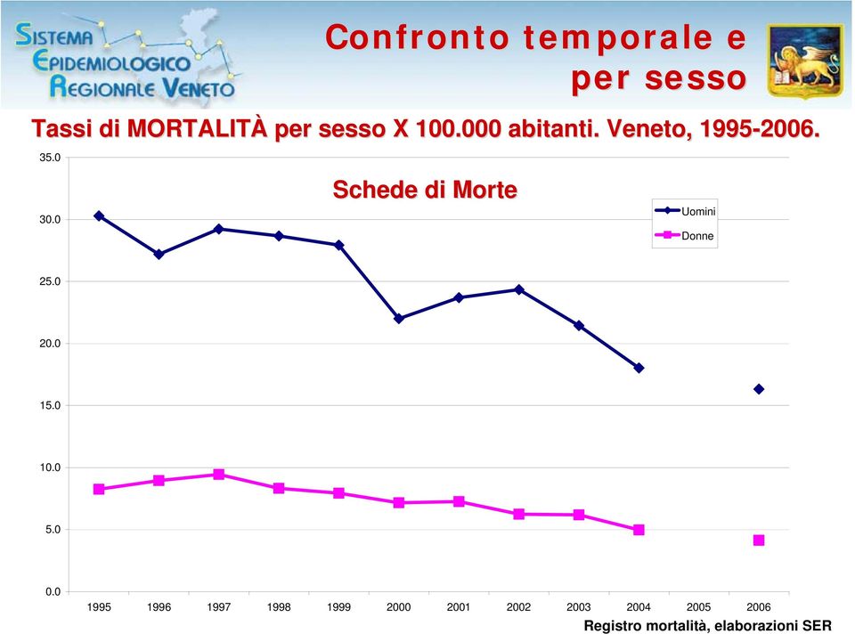 0 Confronto temporale e per sesso Schede di Morte Uomini Donne 25.