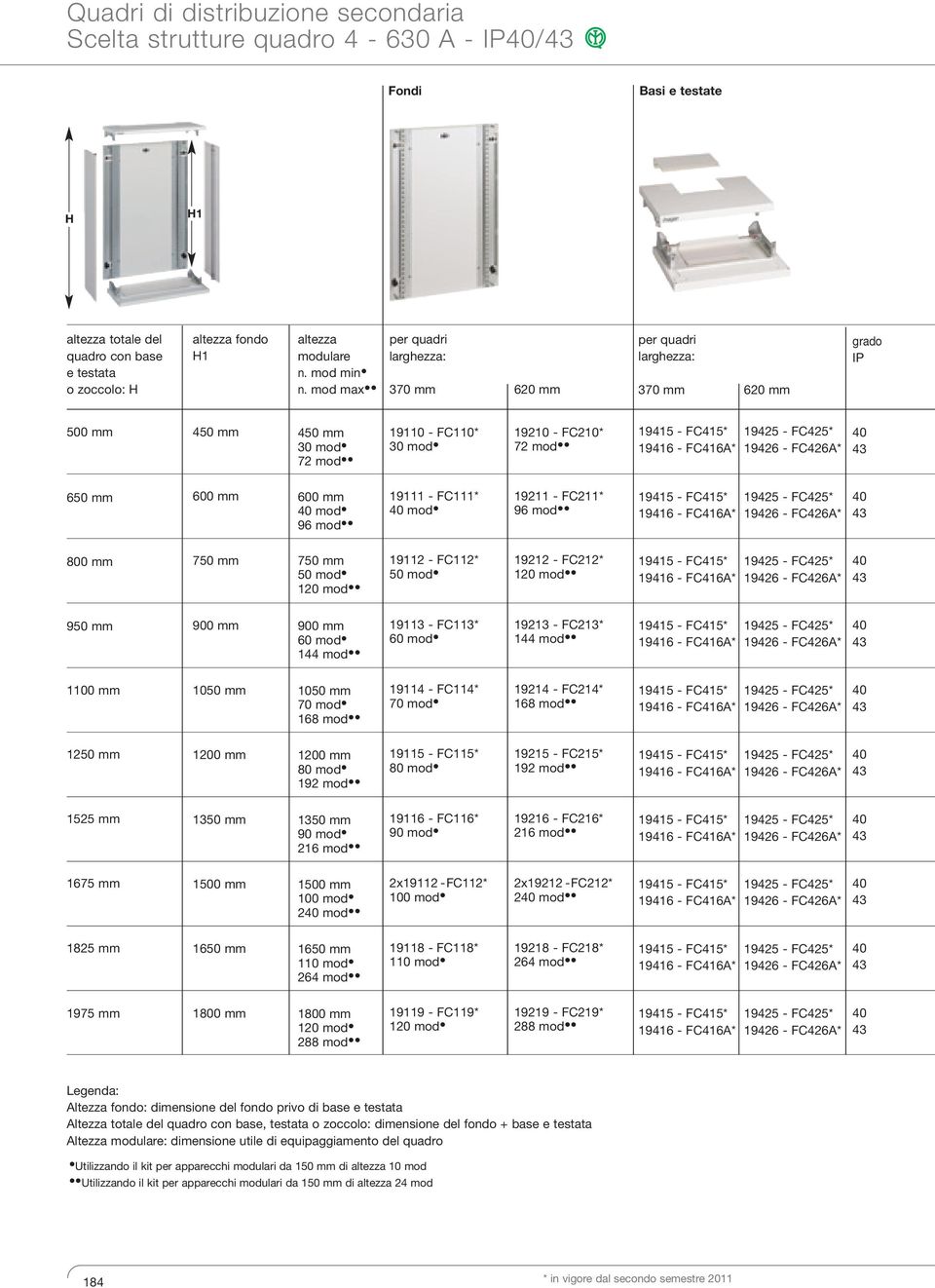 mod max per quadri larghezza: 370 mm 620 mm per quadri larghezza: 370 mm 620 mm grado IP 500 mm 450 mm 450 mm 30 mod 72 mod 19110 FC110* 19210 FC210* 30 mod 72 mod 19415 FC415* 19425 FC425* 19416