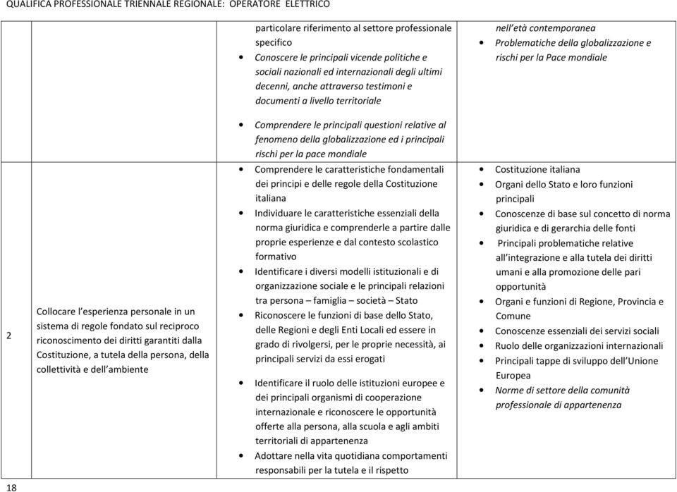 principali rischi per la pace mondiale Comprendere le caratteristiche fondamentali dei principi e delle regole della Costituzione italiana Costituzione italiana Organi dello Stato e loro funzioni