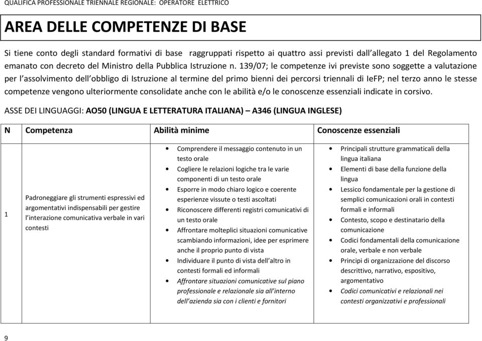 139/07; le competenze ivi previste sono soggette a valutazione per l assolvimento dell obbligo di Istruzione al termine del primo bienni dei percorsi triennali di IeFP; nel terzo anno le stesse