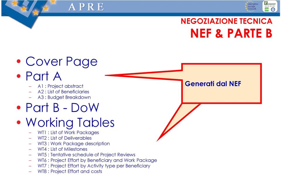 description WT4 : List of Milestones WT5 : Tentative schedule of Project Reviews WT6 : Project Effort by