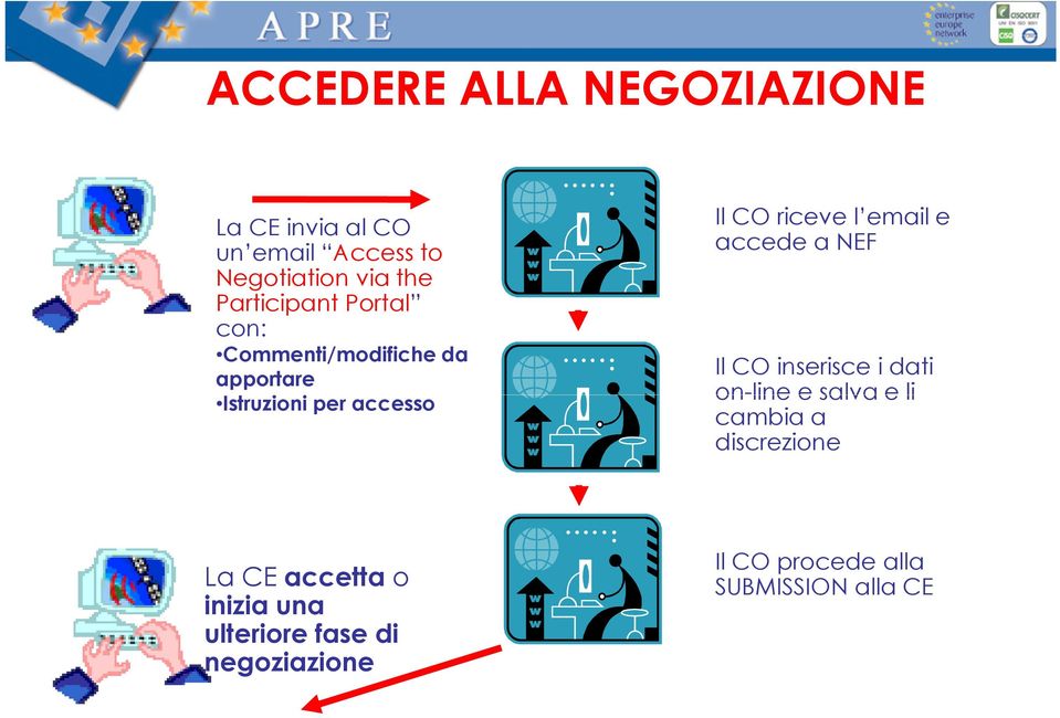 riceve l email e accede a NEF Il CO inserisce i dati on-line e salva e li cambia a