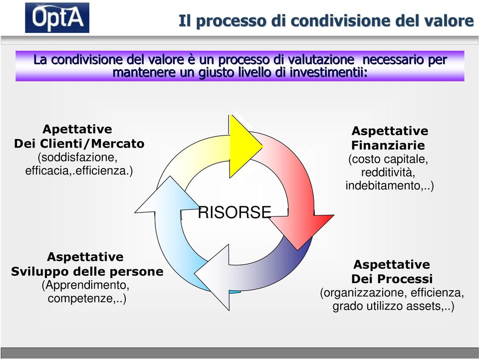 efficienza.) Aspettative Finanziarie (costo capitale, redditività, indebitamento,.