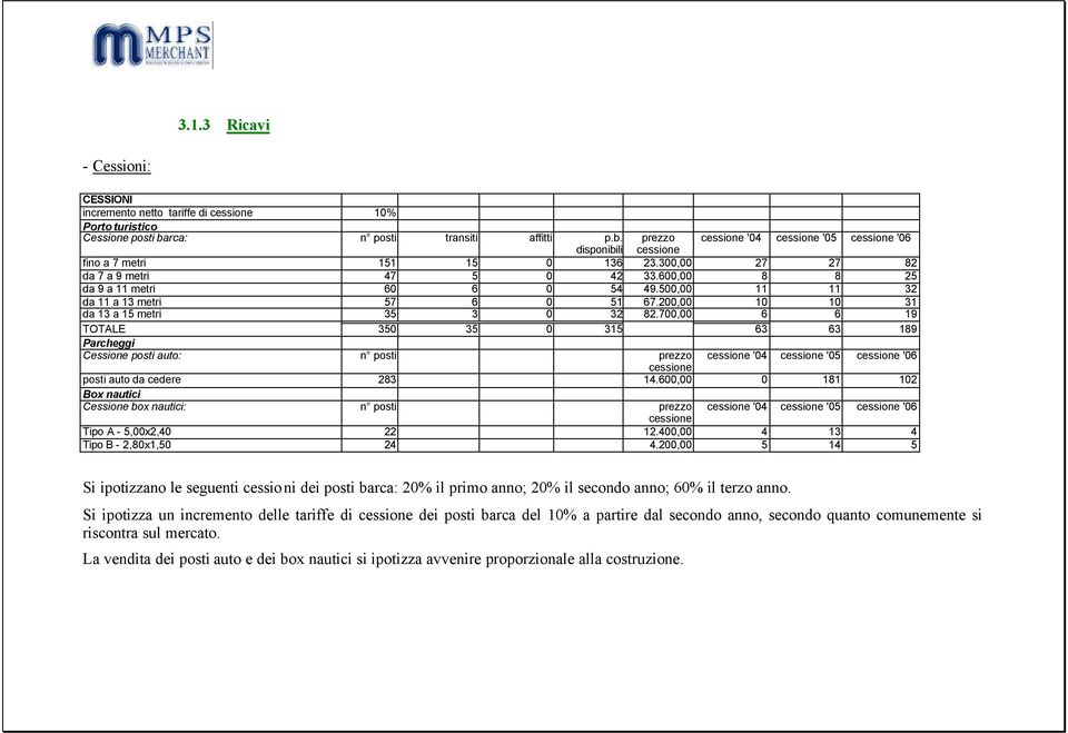 600,00 8 8 25 da 9 a 11 metri 60 6 0 54 49.500,00 11 11 32 da 11 a 13 metri 57 6 0 51 67.200,00 10 10 31 da 13 a 15 metri 35 3 0 32 82.