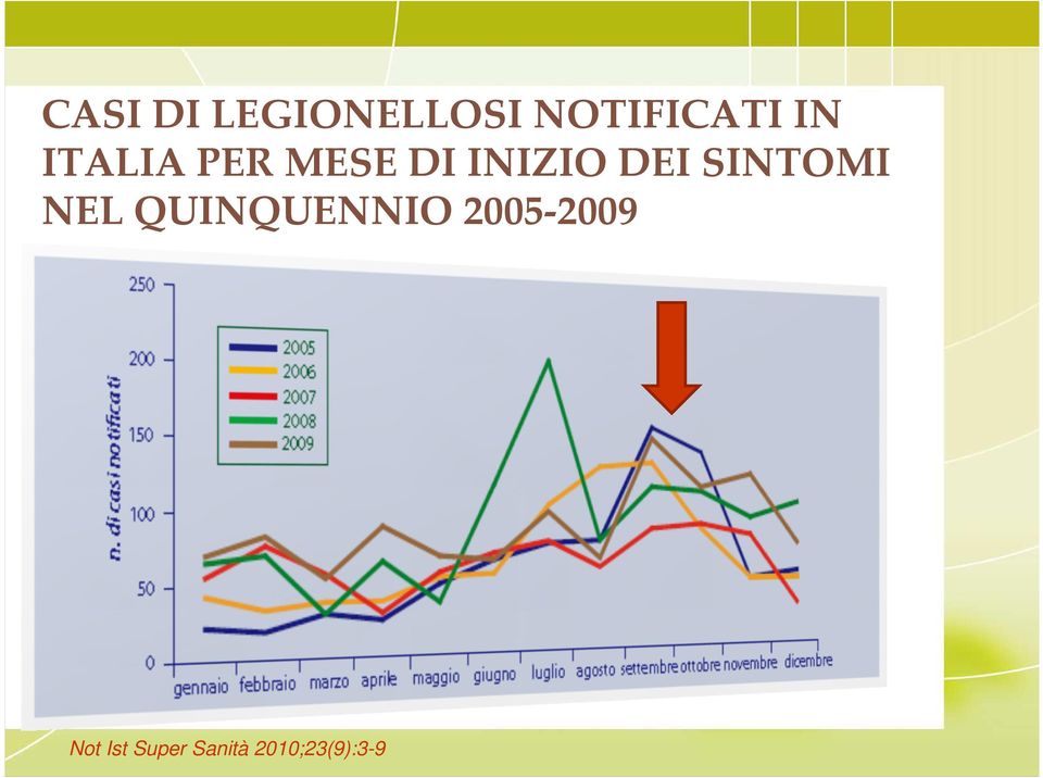 SINTOMI NEL QUINQUENNIO 2005-2009