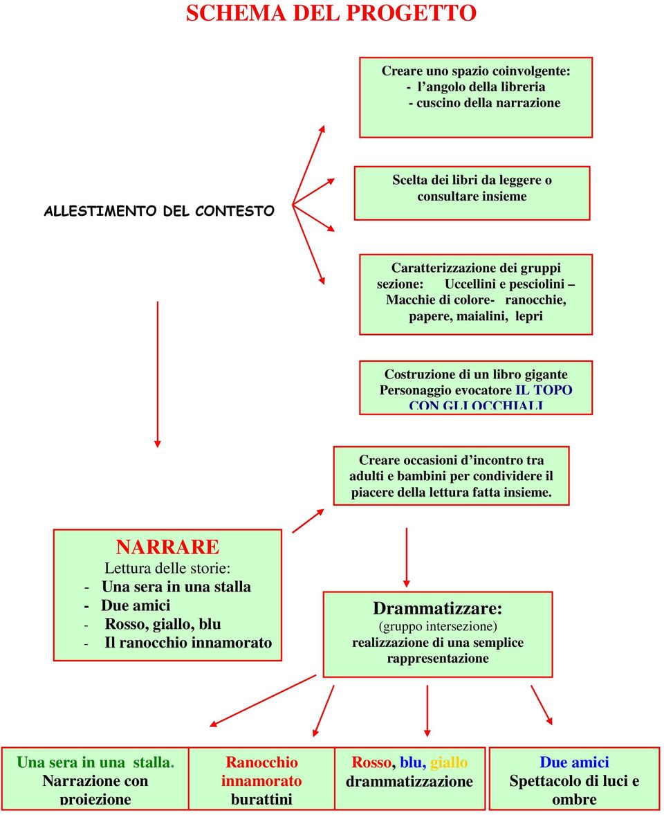 incontro tra adulti e bambini per condividere il piacere della lettura fatta insieme.