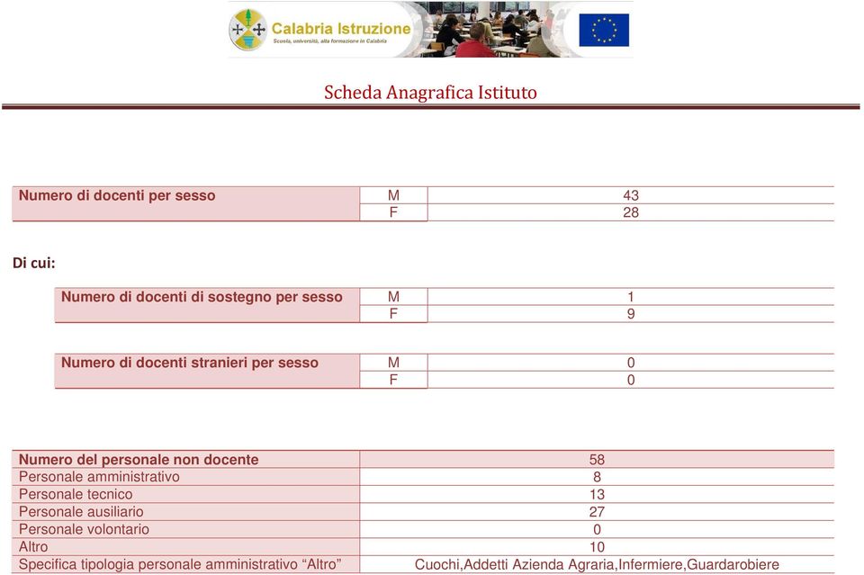 amministrativo 8 Personale tecnico 13 Personale ausiliario 27 Personale volontario 0 Altro 10