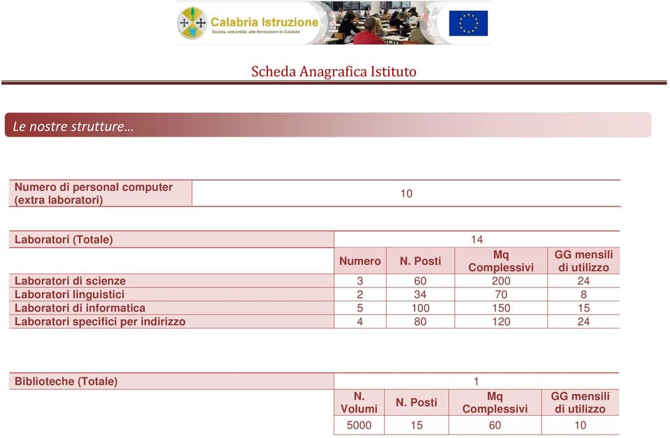 Posti Mq GG mensili Complessivi di utilizzo Laboratori di scienze 3 60 200 24 Laboratori