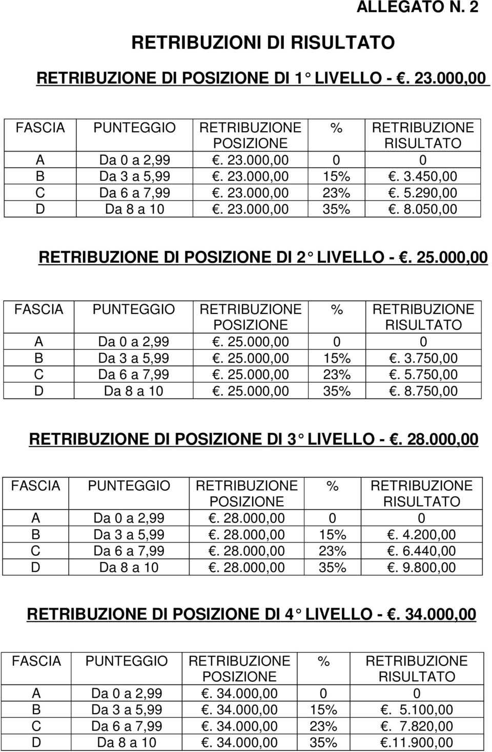 000,00 FASCIA PUNTEGGIO RETRIBUZIONE POSIZIONE % RETRIBUZIONE RISULTATO A Da 0 a 2,99. 25.000,00 0 0 B Da 3 a 5,99. 25.000,00 15%. 3.750,00 C Da 6 a 7,99. 25.000,00 23%. 5.750,00 D Da 8 a 10. 25.000,00 35%.