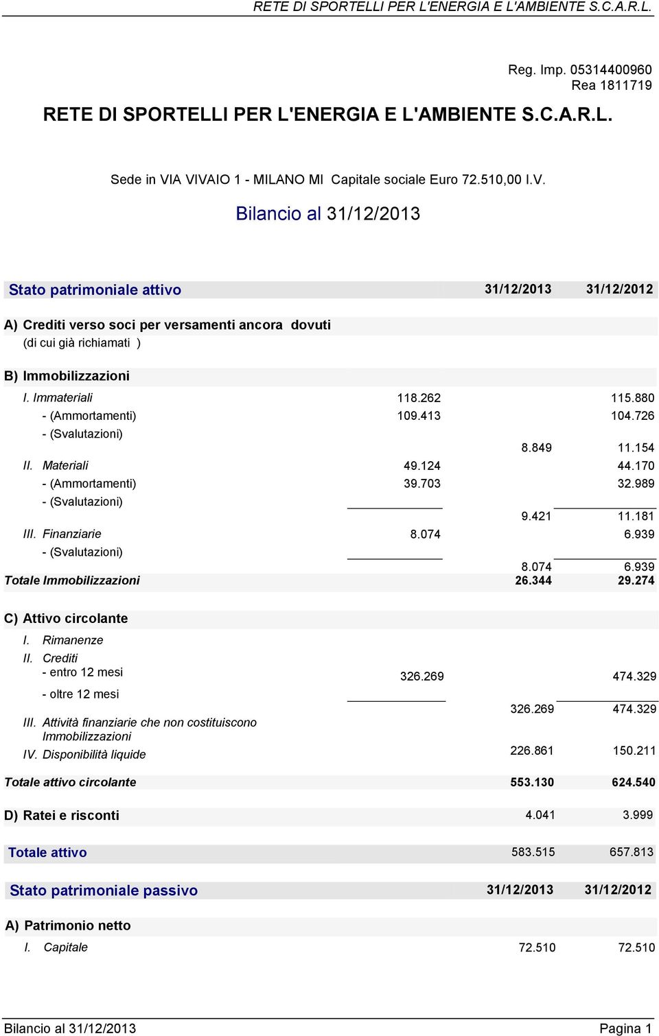 Immateriali 118.262 115.880 - (Ammortamenti) 109.413 104.726 - (Svalutazioni) 8.849 11.154 II. Materiali 49.124 44.170 - (Ammortamenti) 39.703 32.989 - (Svalutazioni) 9.421 11.181 III. Finanziarie 8.