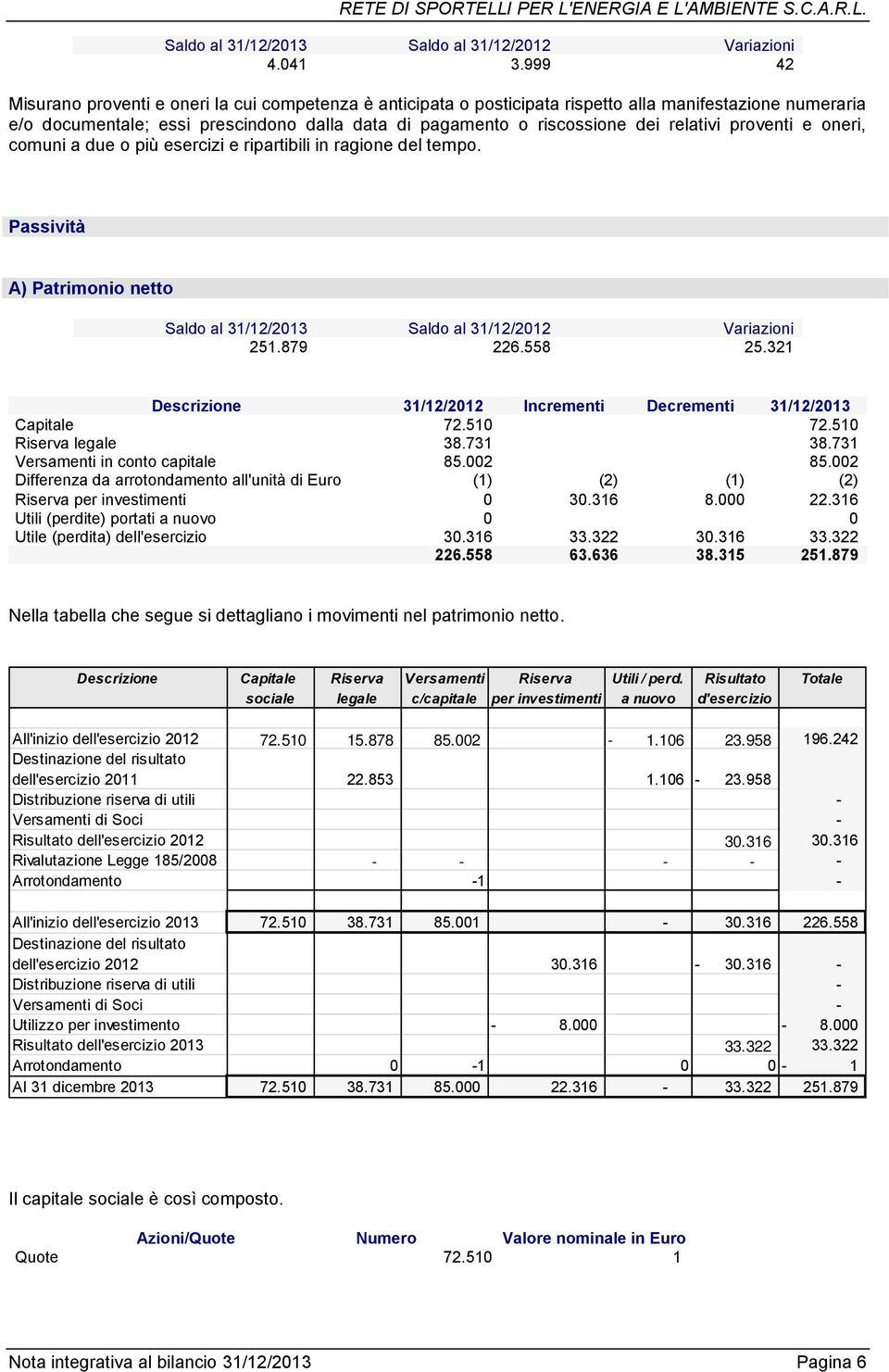 relativi proventi e oneri, comuni a due o più esercizi e ripartibili in ragione del tempo. Passività A) Patrimonio netto 251.879 226.558 25.