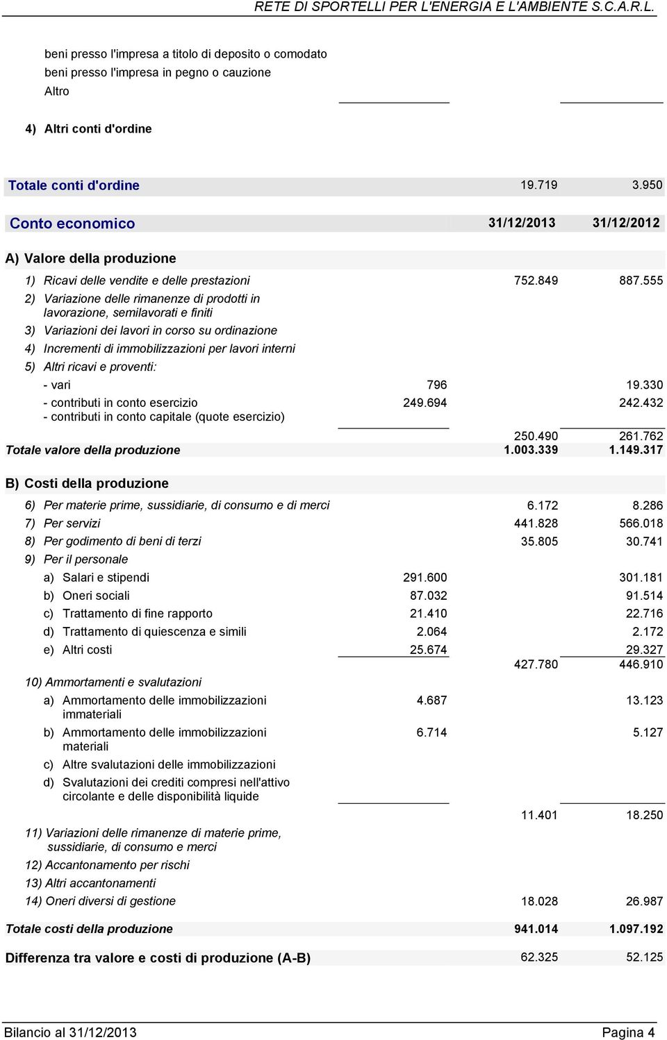 555 2) Variazione delle rimanenze di prodotti in lavorazione, semilavorati e finiti 3) Variazioni dei lavori in corso su ordinazione 4) Incrementi di immobilizzazioni per lavori interni 5) Altri