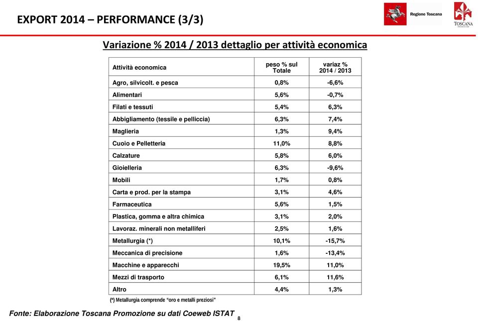 6,3% -9,6% Mobili 1,7% 0,8% Carta e prod. per la stampa 3,1% 4,6% Farmaceutica 5,6% 1,5% Plastica, gomma e altra chimica 3,1% 2,0% Lavoraz.