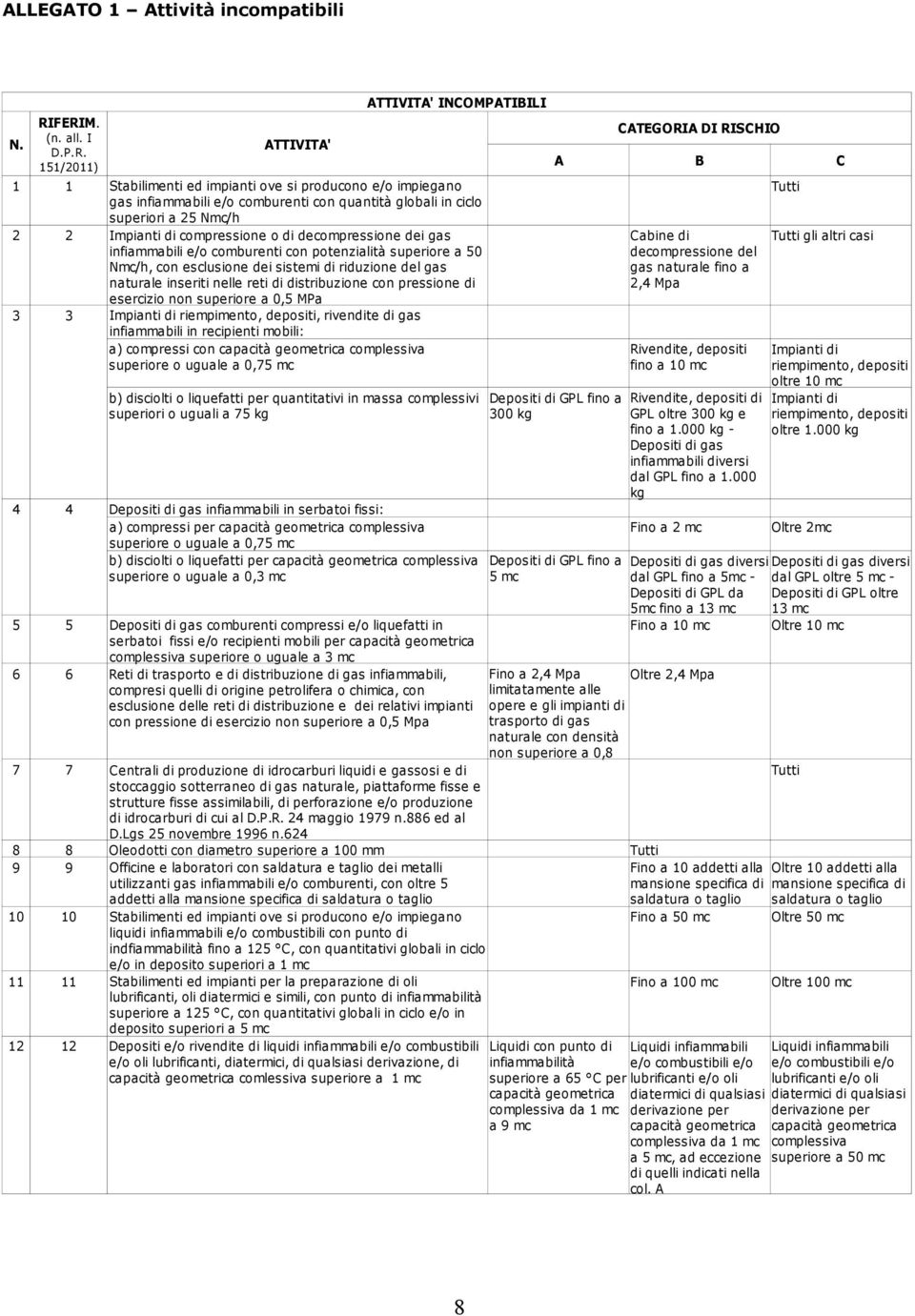 superiori a 25 Nmc/h 2 2 Impianti di compressione o di decompressione dei gas Cabine di gli altri casi infiammabili e/o comburenti con potenzialità superiore a 50 decompressione del Nmc/h, con