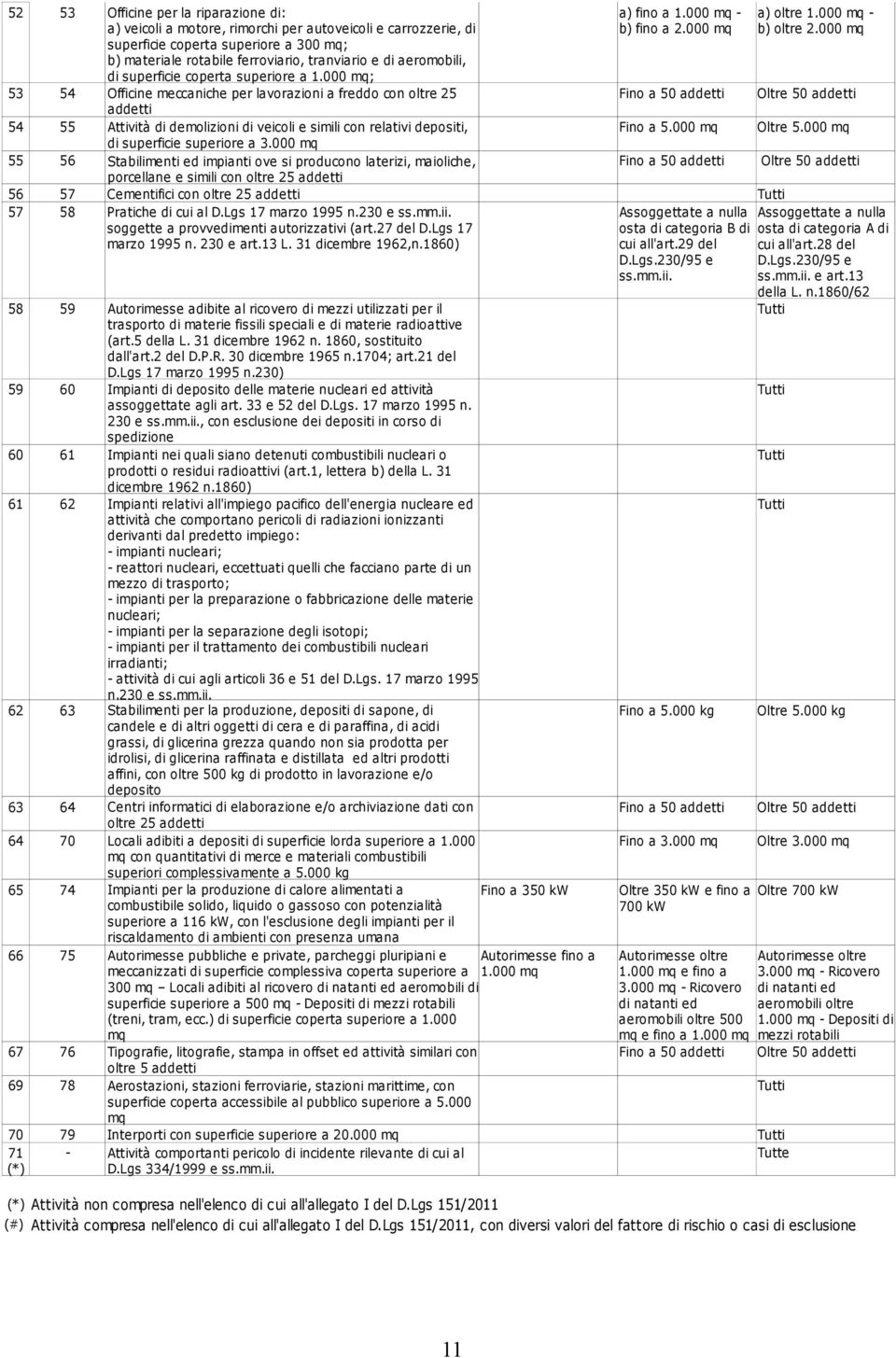 000 mq; 53 54 Officine meccaniche per lavorazioni a freddo con oltre 25 Fino a 50 addetti Oltre 50 addetti addetti 54 55 Attività di demolizioni di veicoli e simili con relativi depositi, Fino a 5.