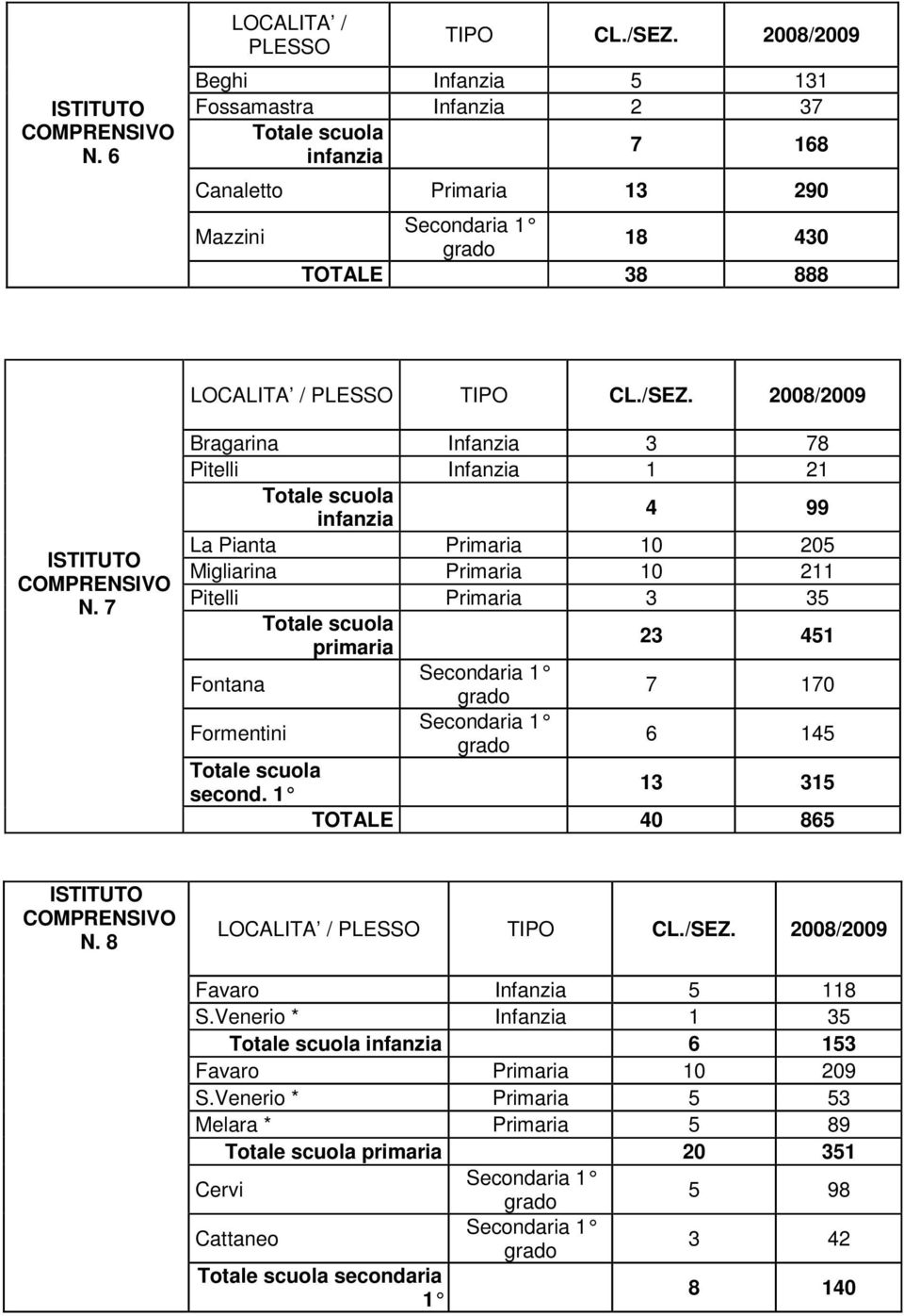 2008/2009 ISTITUTO COMPRENSIVO N.