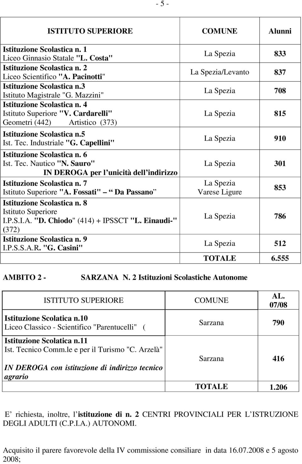 Capellini" Istituzione Scolastica n. 6 Ist. Tec. Nautico "N. Sauro" IN DEROGA per l unicità dell indirizzo Istituzione Scolastica n. 7 Istituto Superiore "A.