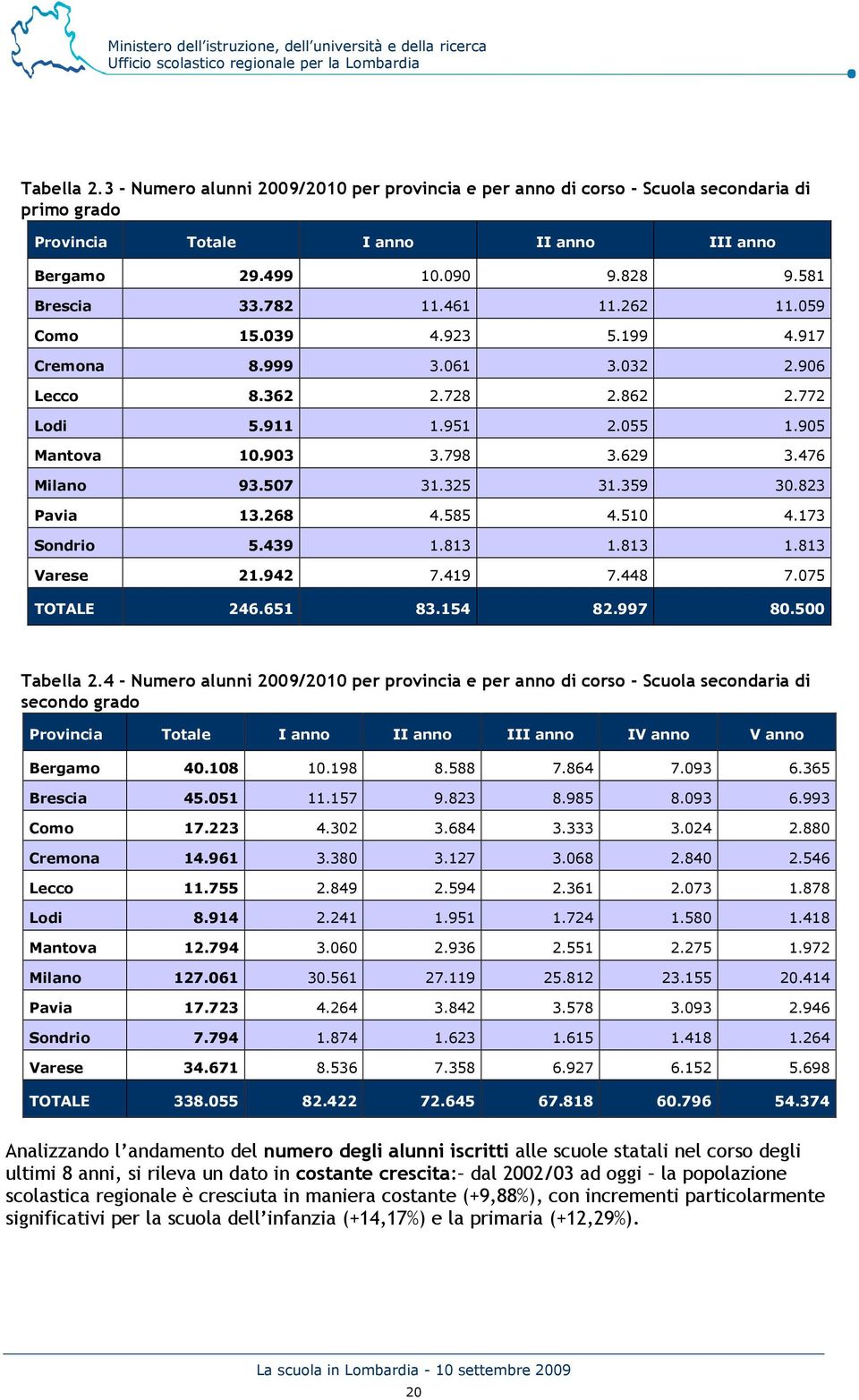 823 Pavia 13.268 4.585 4.510 4.173 Sondrio 5.439 1.813 1.813 1.813 Varese 21.942 7.419 7.448 7.075 TOTALE 246.651 83.154 82.997 80.500 Tabella 2.