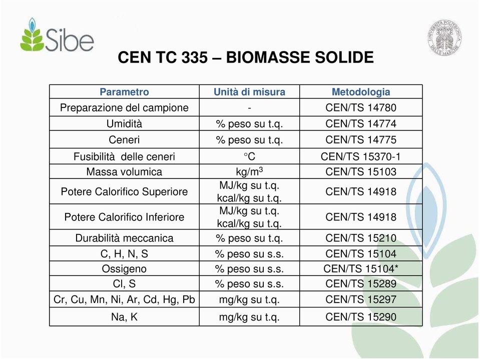 q. kcal/kg su t.q. CEN/TS 14918 Durabilità meccanica % peso su t.q. CEN/TS 15210 C, H, N, S % peso su s.s. CEN/TS 15104 Ossigeno % peso su s.s. CEN/TS 15104* Cl, S % peso su s.