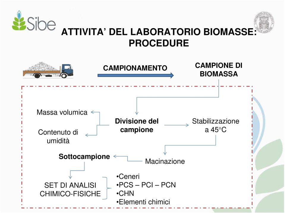 Divisione del campione Stabilizzazione a 45 C Sottocampione SET