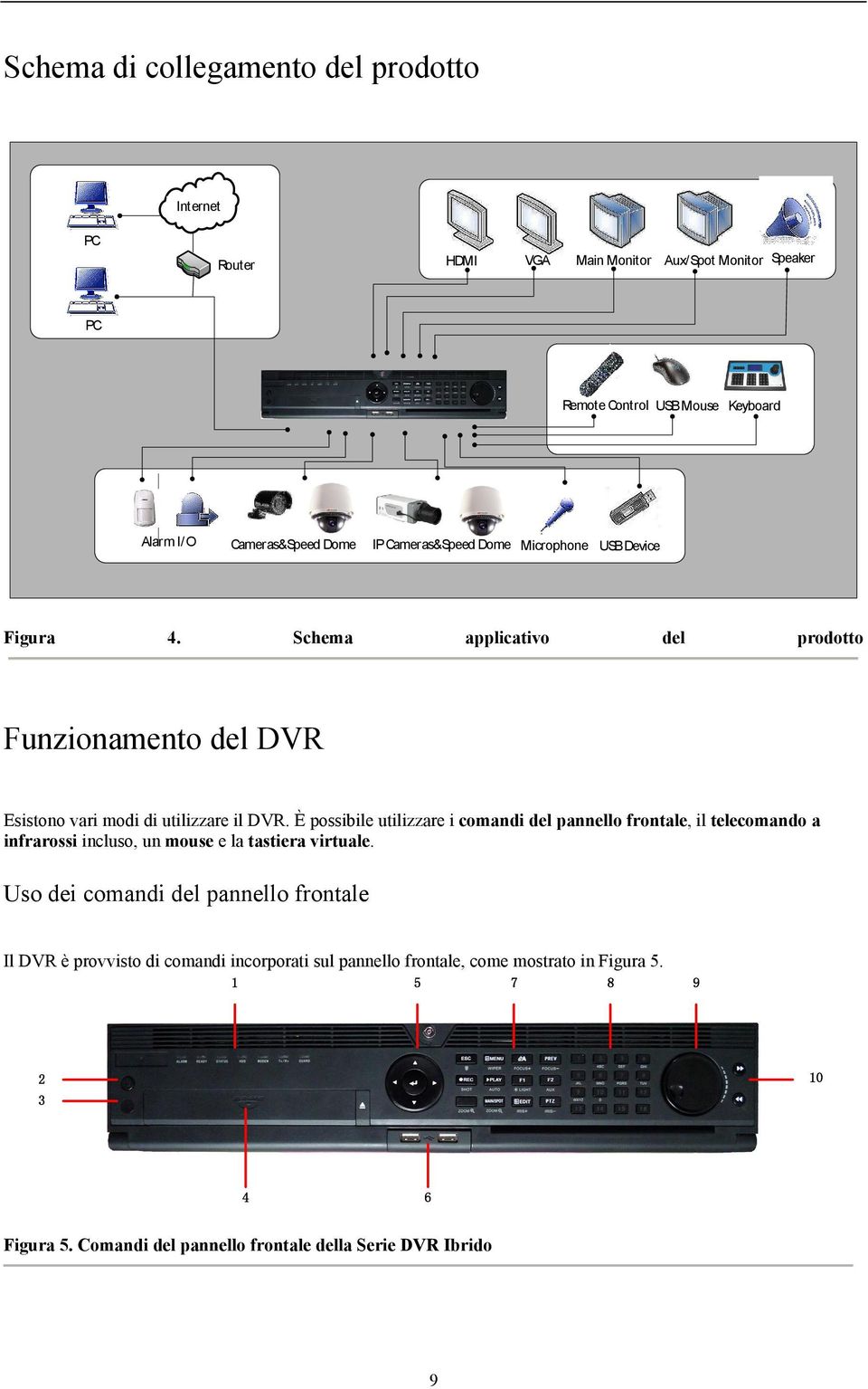 Schema applicativo del prodotto Funzionamento del DVR Esistono vari modi di utilizzare il DVR.