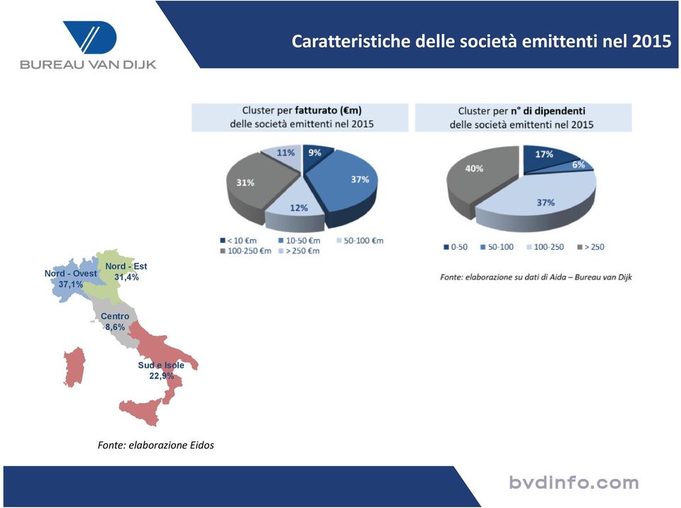 37,1% Nord - Est 31,4% Centro 8,6%