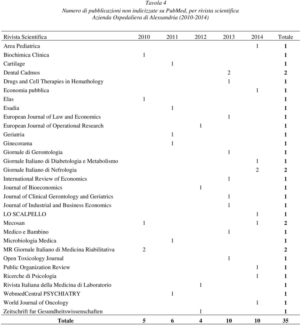 Italiano di Diabetologia e Metabolismo 1 1 Giornale Italiano di Nefrologia 2 2 International Review of Economics 1 1 Journal of Bioeconomics 1 1 Journal of Clinical Gerontology and Geriatrics 1 1