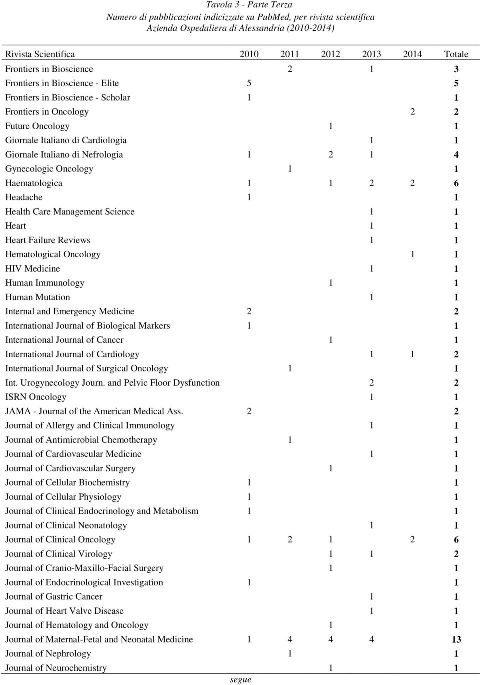 Management Science 1 1 Heart 1 1 Heart Failure Reviews 1 1 Hematological Oncology 1 1 HIV Medicine 1 1 Human Immunology 1 1 Human Mutation 1 1 Internal and Emergency Medicine 2 2 International